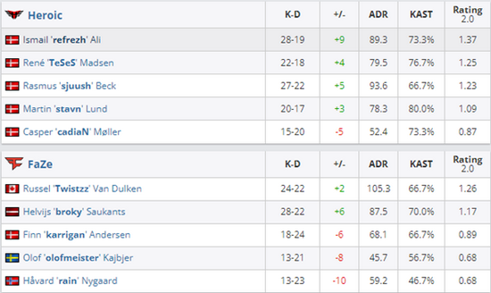 全华班逆袭T1 韩国战队在S15总决赛中失利